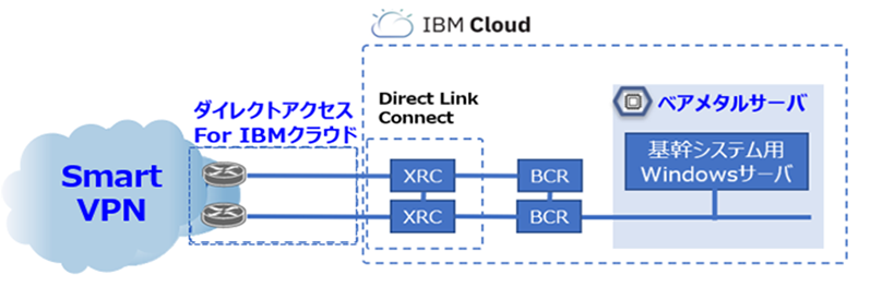ベアメタルサービスでレガシーマイグレーション