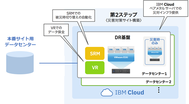 コストを抑えて遠隔地災対サイトをスピード構築