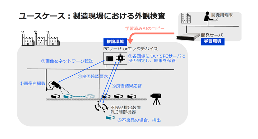 製造現場における外観検査を画像AIで自動化