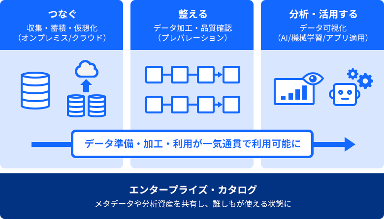 IBM Cloud Pak for Dataで解決