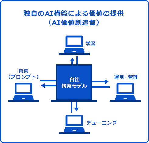 独自のAI構築による価値の提供（AI価値創造者）